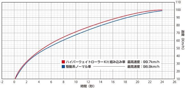 WirusWin ウイルズウィン ハイパーウェイトローラーキット ディオ110 HONDA ホンダ...
