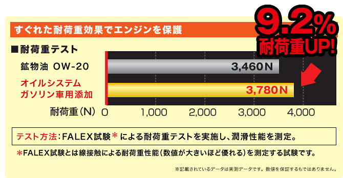 ウェビック 楽天市場店のKURE クレ オイルシステム ガソリン車用 オイル添加剤 オイル｜アングル2
