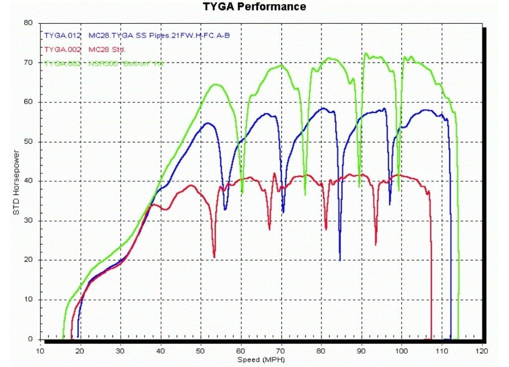 TYGA PERFORMANCE �������ѥե����ޥ� �ܥ����åץ��å� NSR300 Wiseco NSR250R HONDA �ۥ�� ���󥸥�ѡ��� ���󥸥�