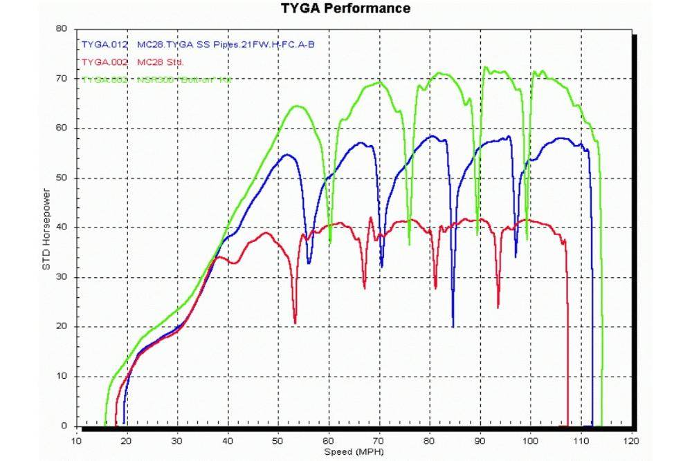 TYGA PERFORMANCE �������ѥե����ޥ� �ܥ����åץ��å� NSR300 Wiseco VHM NSR250R HONDA �ۥ�� ���󥸥�ѡ��� ���󥸥�