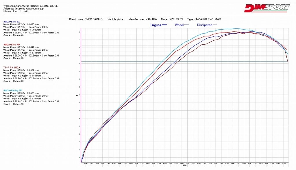 OVER オーヴァー Rapid Bike Racing FPキット YZF-R7 YAMAHA ヤマハ インジェクシ...