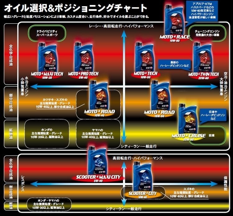 elf エルフオイル MOTO4 TECH(モト4テック)【10W-50】【4サイクルオイル】 4サイクルオイル オイル
