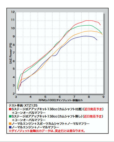SP武川 SPタケガワ Sステージボアアップキット 138cc YB125SP YX125/DX XTZ125 YAMAHA ヤマハ ボアアップキット エンジンパーツ エンジン 2