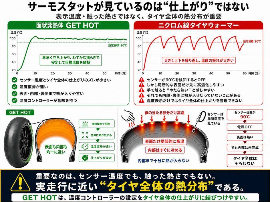 ■商品概要日本製カラー：ブラック用途：単体補充品■詳細説明【面状発熱体でタイヤを広く包み込む加熱方式】MASTERは、線状ヒーターのように一部へ熱を集中させるのではなく、 面状発熱体でタイヤを広い範囲から加熱します。タイヤ表面の過度な局所加熱を抑えながら、走行前の温度管理を安定させることを目指しています。【温度分布を確認した加熱性能】タイヤウォーマーの性能は、設定温度だけでは判断できません。タイヤへどのように熱が伝わり、どの範囲が加熱されているかを確認することが重要です。GET HOTでは温度解析を通して加熱状態を検証しています。【シンプルで幅広く使えるスタンダードモデル】GP-MASTERは、必要な機能を厳選したGET HOTのスタンダードモデルです。独自の遠赤外線面状発熱体を使用し、冬季を含む幅広い環境で タイヤを広い面積から加熱することを目的に設計しています。サーキット初心者から競技ユーザーまで、シンプルな操作で使用できます。【他方式との違い】GET HOTは、一般的な線状ヒーターとは異なり、面状発熱体でタイヤを広く包み込むように加熱します。局所的な高温部を作りにくく、タイヤ表面から内部へ効率よく熱を伝えることを目的としています。01.面で均一に加熱広い面積から熱を加え、タイヤ表面の局所的な過熱を抑えます。02.タイヤ内部へ熱伝達表層だけでなく、中層・下層部への熱の伝わり方を重視します。03.温度と内圧を管理温度、内圧、車体セットアップの関係を考え、走行前の状態を整えます。【性能・温度データ】・約80，000本微細な導電性繊維によって、広い面積の発熱面を形成。・20年以上日本国内のレース現場で培ってきた開発実績と使用経験。・面で加熱する発熱構造限られた接触点から加熱するのではなく、発熱体そのものが広い面積で発熱します。・ハンドメイド安定した品質を維持するため、一つひとつ丁寧に組み立て・調整しています。【新しい熱源の開発】GETHOTタイヤウォーマーは、一般的な熱線式よりも、タイヤ全体をより均一かつ効率的に加熱するという明確な目的から開発されました。一般的なヒーター線を使用するのではなく、GET HOTでは独自の面状発熱体を採用しています。約80，000本の微細な導電性繊維によって発熱体そのものが熱を発生し、タイヤに対して広く均一な発熱面を形成します。この独自構造により、少数の高温な熱源に頼ることなく、タイヤ全体を効率よく加熱することを目指しています。【一般的な熱線式タイヤウォーマーの構造】多くのタイヤウォーマーは、熱源としてヒーター線を使用しています。もちろん、この方式でもタイヤの温度を上げることはできます。しかし構造上、ヒーター線が接している部分から強い熱が入り、その熱がタイヤ内部や周辺へ熱伝導によって徐々に広がっていきます。ヒーター線を細かい間隔で配置した場合でも、直接熱が加わる部分と、周囲からの熱伝導によって間接的に温められる部分が存在します。GET HOTは、この線から加熱するという従来の考え方とは異なる発想から開発されています。【タイヤの正しい温度とは】タイヤウォーマーの役割は、単純にタイヤを熱くすることではありません。重要なのは、コースインする前に、実際の走行状態に近い適切なタイヤコンディションを作ることです。タイヤ温度とタイヤ内圧は、実際の走行時の状態を基準に考える必要があります。そのため、「80度だから正しい」「90度まで上げればよい」という単純なものではありません。実際の走行中、そのタイヤは本当に90度になっているのでしょうか。100度まで上昇しているのでしょうか。そして、その温度が本当にそのタイヤにとって最適な状態なのでしょうか。必要以上の高温は、タイヤコンパウンドに含まれるオイルや可塑剤の劣化を促進し、グリップや安定性、タイヤ本来の性能に影響を与える可能性があります。GETHOTは、何度まで上げるかだけではなく、そのタイヤをどのような状態に仕上げるべきなのかという視点からタイヤウォーマーを考えています。【GET HOTの考え方】一般的な熱線式：限られた本数の熱源を高温にすることで、そこからタイヤ全体へ熱を伝えていきます。GET HOT Concept：約80，000本の微細な導電性繊維によって、広い面積に熱を分散させます。発熱面積そのものが非常に広いため、一つひとつの導電性繊維を必要以上の高温にする必要がありません。広い面積を、均一かつコントロールされた温度で加熱します。それによって、局所的な過熱やタイヤコンパウンドへの不要な熱負荷を抑えながら、タイヤ全体のコンディションを整えるこ...■注意点※生産可能な数量には限りがあり、一般的な量産製品よりも納期をいただく場合があります。※同じ車種でも、装着しているタイヤのメーカー、銘柄、扁平率、レースカテゴリーによって適合するタイヤウォーマーが異なる場合があります。車種名だけではなく、現在装着している前後タイヤのサイズを必ずご確認ください。※表記サイズが同じでも、メーカーや銘柄によって実際の幅、外周、形状が異なる場合があります。※必要以上の高温は、タイヤコンパウンドに含まれるオイルや可塑剤の劣化を促進し、グリップや安定性、タイヤ本来の性能に影響を与える可能性があります。※画像には他のカラー・商品が含まれている場合があります。※メーカー都合により商品の仕様変更がある場合がございます。ご了承ください。【タイヤウォーマー用発電機について】※正常に加熱するためには、十分な容量を持つ安定した電源が必要です。※発電機の定格出力がタイヤウォーマーの合計消費電力に近すぎる場合、電圧低下、発電機の過負荷、出力の不安定化などが起き、加熱性能が低下したり、製品や電源設備へ負担をかける可能性があります。※容量不足の発電機を使用しないでください。※発電機を選択する際は、前後タイヤウォーマーの合計消費電力に対して、最低でも15％以上の余裕を確保してください。※タイヤウォーマー以外の機器を同時に使用する場合は、照明、ファン、充電器、工具などの消費電力もすべて加算してください。※発電機は瞬間最大出力ではなく、連続使用できる定格出力で選択してください。※合計消費電力と発電機の定格出力がほぼ同じ場合、発電機側の負荷が高くなり、電圧や出力が安定しないことがあります。余裕のある発電機を使用してください。※延長コードや電源タップは、タイヤウォーマーの電流に対応した十分な定格容量の製品を使用してください。※タイヤウォーマー使用時は、発電機のエコモードを解除してください。　※受注生産品です。　※受注後のキャンセル、返品、都合交換はできません。予めご了承ください。