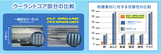 elf ����ե����� RACING COOLANT ORGANIC 2L �饸�������� ��Ѵ�Ϣ ���󥸥�