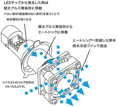 PROTEC プロテック LB4-RN LEDヘッドライトバルブキット NSR250R NSR250SE NSR250S...
