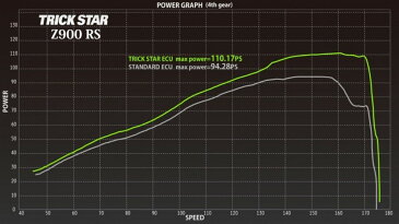 TRICK STAR トリックスター インジェクション関連 ECU UP DATE PROGRAM (エンジンコントロールユニット・アップデートプログラム) 【ST-2】 Z900RS