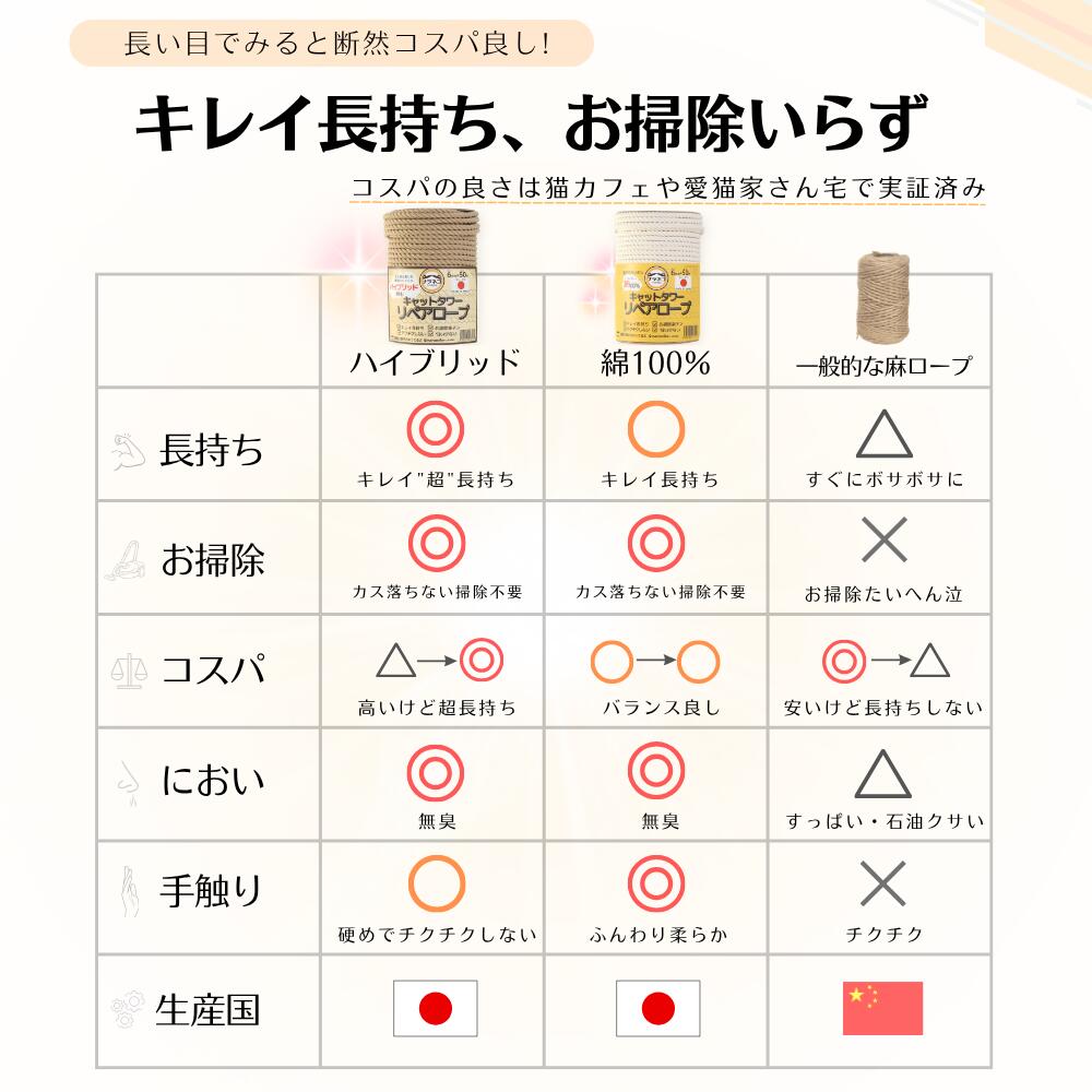 【キレイ長持ち・カス出ない・ボサボサ猫タワー復活！】　日本製,綿100％ キャットタワーリペアロープ 太さ6mm　愛着あるタワー捨てないで！工具不要で甦ります。　選べる長さ25m,50m webstore-simple-10000002 SIMPLE.楽天市場店 サンプル画像3