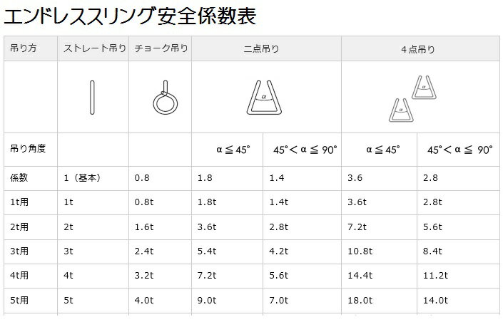 【あす楽対応】エンドレススリングベルト耐荷重1000kg幅45mm長さ1mラウンドスリングソフトスリングサークルスリングクレーンスリング繊維ロープエンドレスナイロンベルト吊り上げ移動運送運搬三方良しWCPショップ