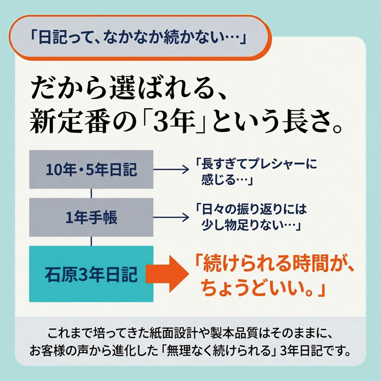 石原3年日記 2027-2029年版 1日7行 3年ダイアリー 夢を叶えるdreamlist 収支欄 家計簿 コンパクトサイズ 耐久製 日本製 化粧箱付き 石原出版社 (3)