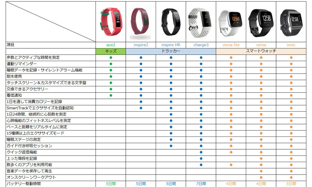 FITBIT フィットビット スマートウォッチ メンズ レディース Versa ヴァーサ FB505RGLV パープル 紫 ウェアラブル フィットネス 人気 ブランド iphone android 対応 おしゃれ 男性 女性 ギフト プレゼント