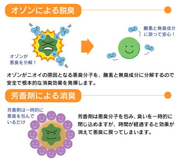 【送料無料＆ポイント10倍】 オゾン脱臭機 家庭用 快適マイエアー OZ-2S 脱臭 消臭 オゾン オゾン発生器 発生機 オゾン脱臭 家庭用オゾン消臭器 除菌 イオン式空気清浄機 家庭用空気清浄機 フィルター交換不要 発生装置 日本製 加齢臭 タバコ 犬 猫 トイレ臭 カビ臭 除菌