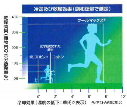 クールマックス Coolmax 冷却 メッシュ 生地 約150cm巾 / 1m単位 ドライ 吸水速乾