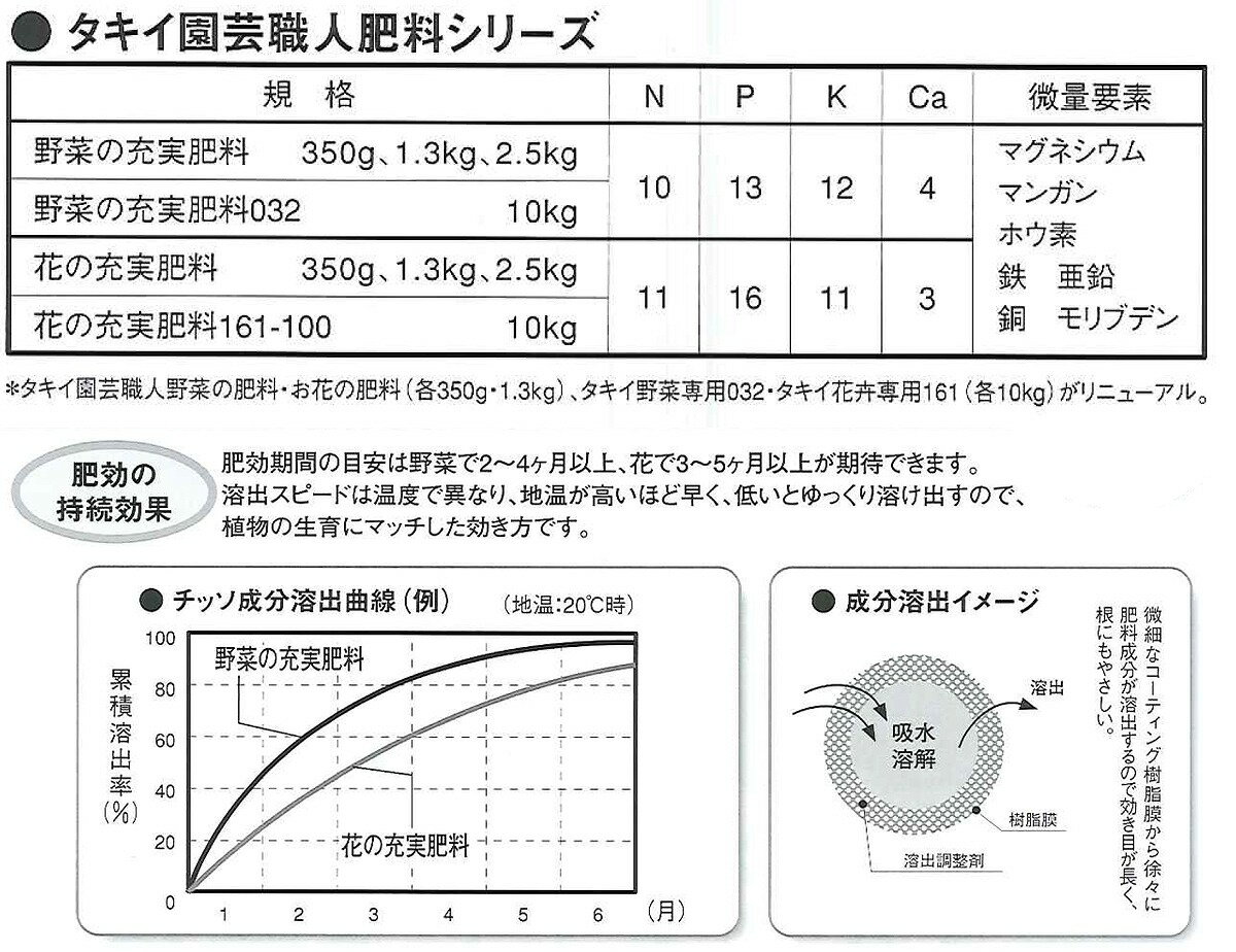 【楽天スーパーSALE 10%OFF】肥料 法人限定 園芸職人 野菜の充実肥料 10kg タキイ...