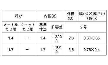 SW（2号（キング（東京メタル ■材質(燐青銅) ■規格（1/2） ■入数500 03566408-001【03566408-001】[4525824294795]