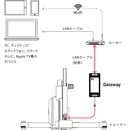 エリート GATEWAY ワイヤレス イーサネット ドングル