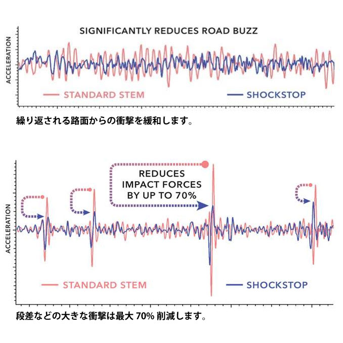 【楽天市場】レッドシフト ShockStop サスペンション ステム：ワールドサイクル