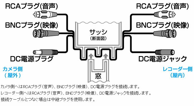 防犯カメラのケーブルをサッシやドアの隙間を使って配線（ 映像・音声・電源）　ス...