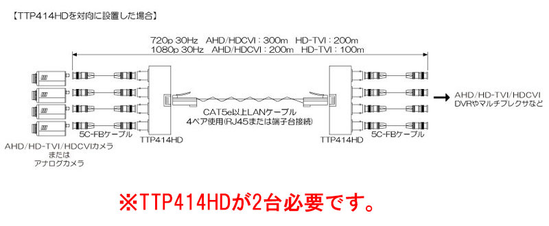 LANケーブル1本で4映像を伝送　映像伝送装置　TTP414HD　配線工事の簡易化！　（TTP-414HD　yc TTP414V後継）