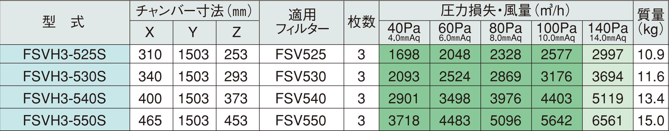 ホーコス グリースフィルター FSVH3-525S 高風量Vフィルター FSVHタイプ 片面3連式 3