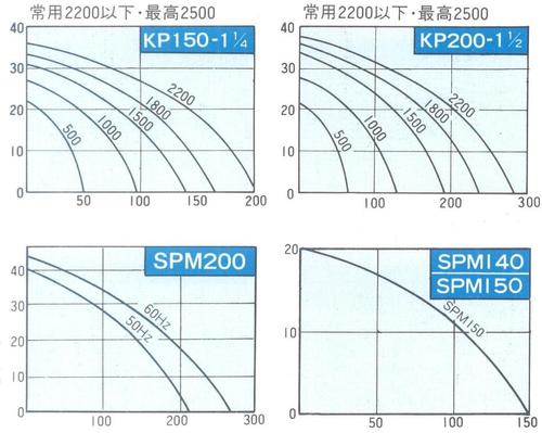 樫山工業 SPM-140-5 ポンプ マリンエース セレックス　カシヤマ 24V モーター直結型 口径32mm 海水 汚水 SPM140 3