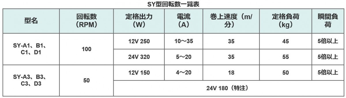 岩崎電機工業　ヤングローラー　SY-C 12V-250Wアンカーウインチ　アンカーローラー...