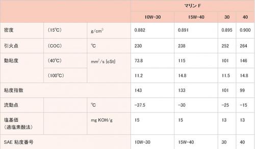 ●マリンF 10W-30 20L●JX日鉱日石エネルギー　マリンFオイルマリンF 10W30 20L ディーゼル CF 船舶 ボート