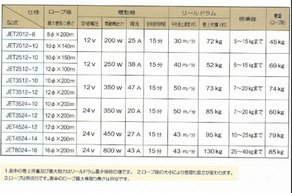 JETアンカーリール　JET2012−8　12V　200W　アンカーウインチ　アンカーリールニッコー機材