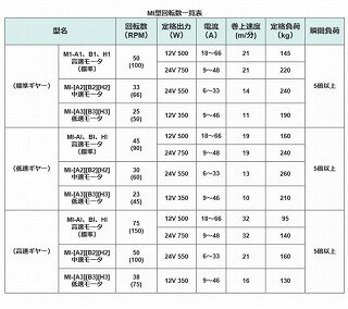 �֥졼���� MI-B��24V��550W�����󥫡������������ư������ŵ����ȡ���󥰥����顼���� �ܡ��� ��ꡡ������� ��ưMIB��24V (550W 33/66rpm)