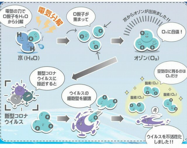 マルナカ ミナノス オゾンミスト発生器 MNS1 空気清浄機 消臭 ウイルス不活性化率99%以上 高齢者 赤ちゃん ペット 観葉植物などのそばでもご使用出来ます