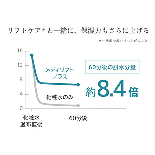 【ヤーマン公式】美顔器メディリフト1回10分ウェアラブル美顔器着けるだけで表情筋トレーニングマスク(YA-MAN)メディリフトプラスMediLiftPLUSセラムセット
