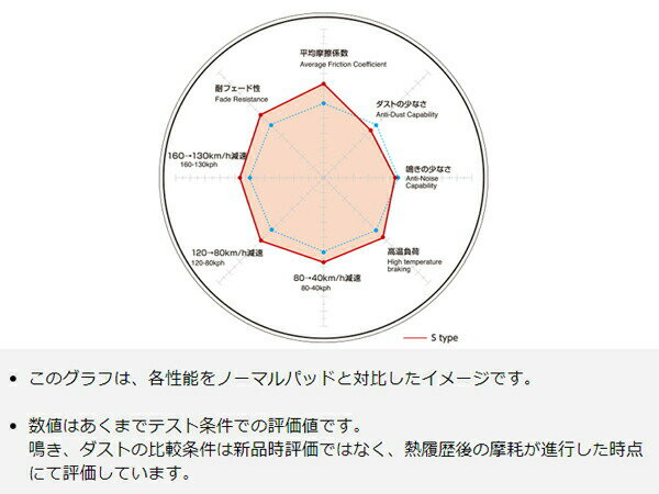 【SS期間中★エントリーP5倍！】フィット GD3 04/06～05/12 1.5S (車台No.→2000000) Rear DISC ブレーキパッド リア DIXCEL ディクセル S type S335036 送料無料 3