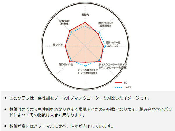 【SS期間中★エントリーP5倍！】レクサス IS250 GSE20 05/08～13/04 ディスクローター 2枚セット フロント DIXCEL SD3119203S 送料無料 3