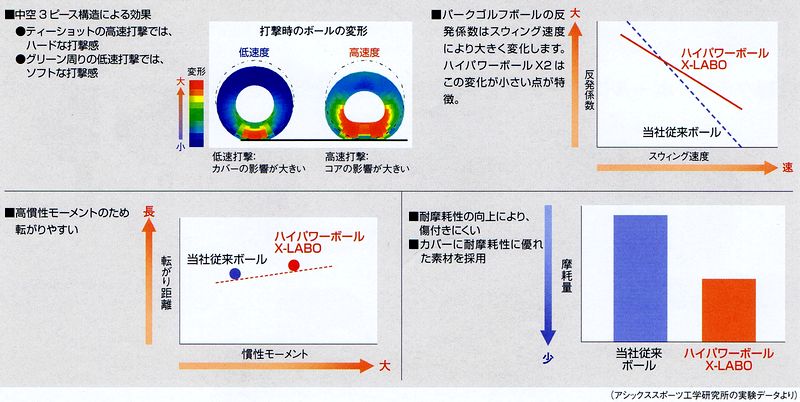 アシックス パークゴルフボール ハイパワーボールX-LABO ミラー GGP304 パークゴルフ ボール