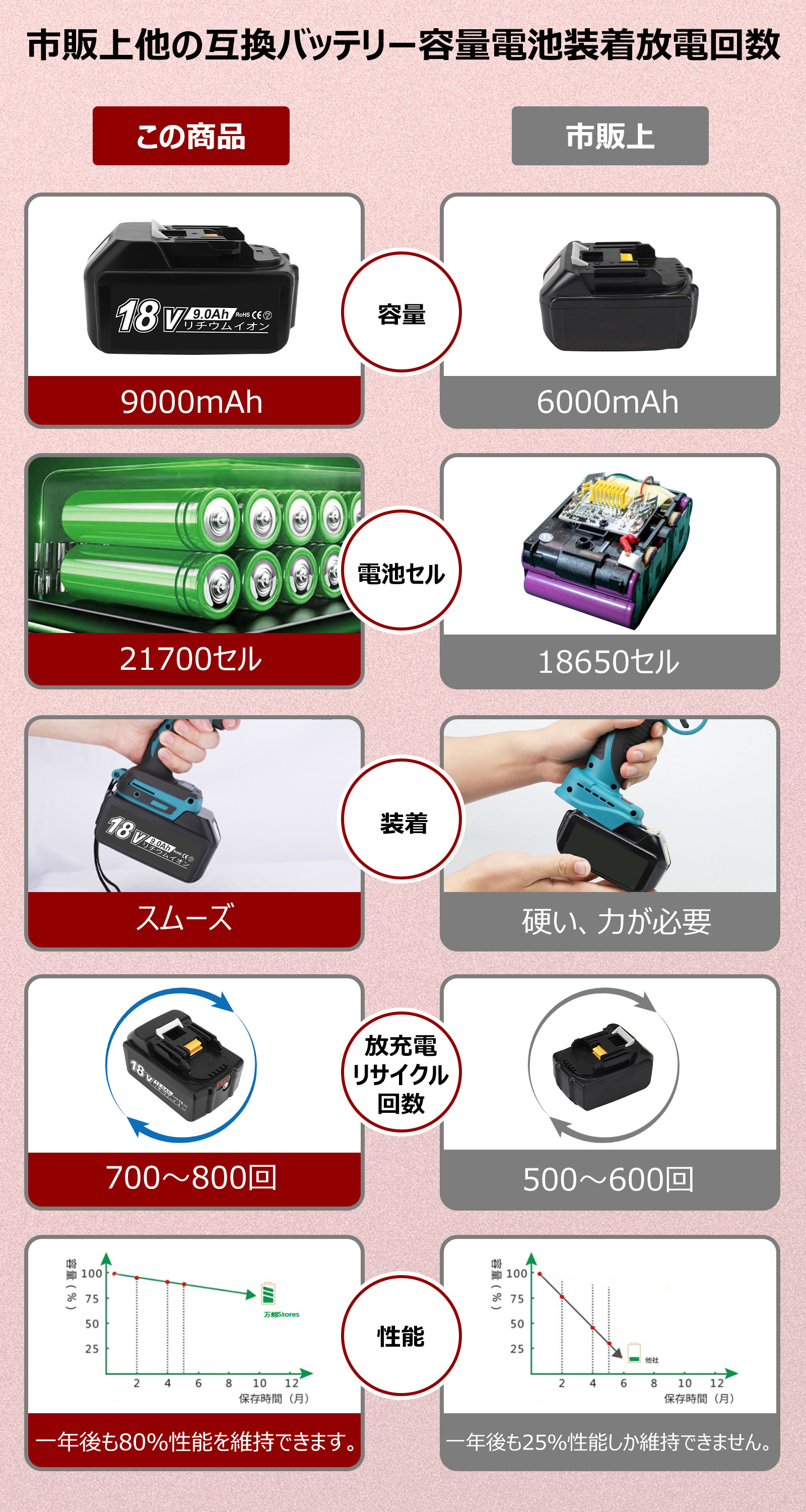 BL1890B 18V 9.0Ah 4個 1年保証 21700セル採用 マキタ 18V 互換バッテリー マキタ バッテリー 18V BL1830B BL1860B BL1890Bなど　対応　マキタ18V電動工具用 リチウムイオンバッテリー 大容量 LED残量表示付き PSE、CE認証済 送料無料 【レビューで1年保証に延長】 3