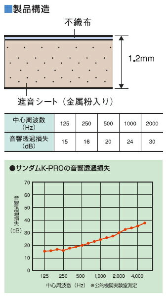 【アウトレット】防音シート　（遮音シート）高性能タイプ「サンダムK-PRO」[厚さ1.2mm×920mm×10m] ゼオン化成製 DIYの防音工事に最適！吸音ボードの下貼りに！ 楽器練習 ホームシアター スタジオ 生活音 防音 騒音対策 音響 yamayuu-10022422 くらしのもり サンプル画像2