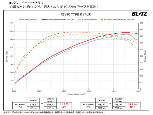 BLITZ CARBON INTAKE SYSTEM �ۥ�� ���ӥå� ������R FL5�� (27034)�ڥ���ơ����ۡڼ�ư�֥ѡ��ġۥ֥�å� �����ܥ󥤥�ơ��������ƥ�