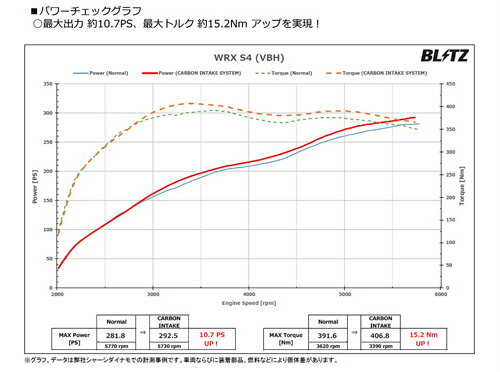 BLITZ CARBON INTAKE SYSTEM ���Х� WRX S4 VBH�� (27036)�ڥ���ơ����ۡڼ�ư�֥ѡ��ġۥ֥�å� �����ܥ󥤥�ơ��������ƥ�
