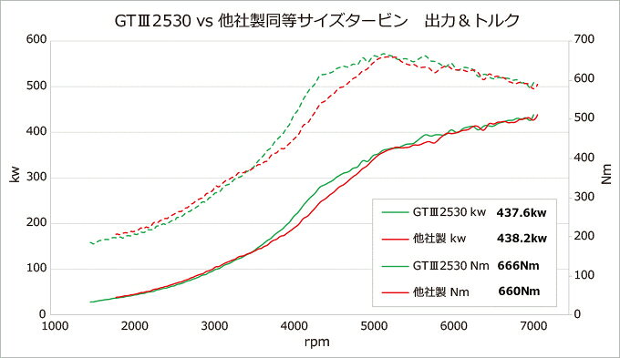 HKS SPORTS TURBINE KIT GTIII-2530 日産 ニッサン スカイライン GT-R BNR32/BCNR3...