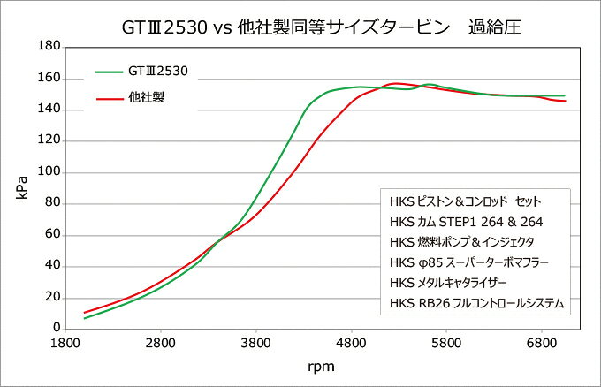 HKS SPORTS TURBINE KIT GTIII-2530 日産 ニッサン スカイライン GT-R BNR32/BCNR3...