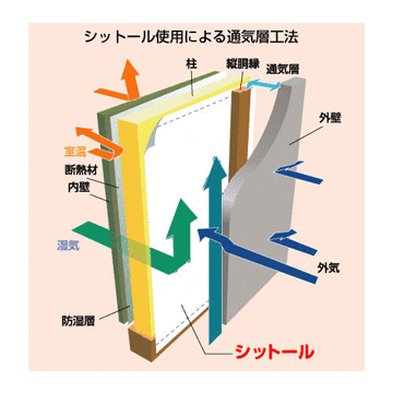 エムエフ 透湿防水シート シットール 無地 1001000mm×100m2本MF 外壁下地材