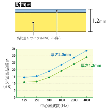 TAIHO 遮音シート 住宅用壁下地材 TS-1225本厚み1.2mm940mm×10m防音建材 防音 壁 防音シート 2