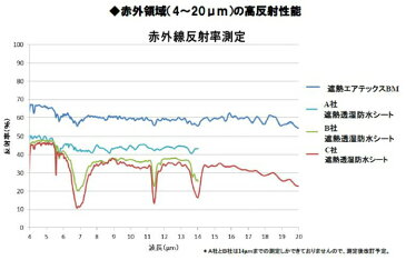 FUKUVI　フクビ壁用透湿・防水シート遮熱エアテックスBM　2巻入(遮熱塗料タイプ)