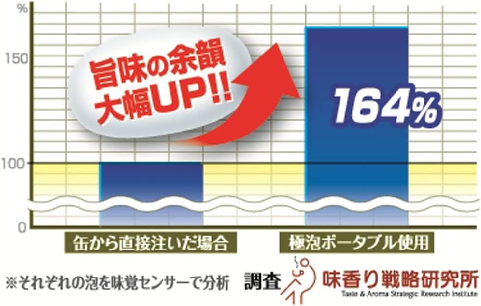 【送料無料】【新品】ビールアワー極泡　ポータブル　ホワイト（1個入）単4×2使用（別売り）　いつものビールがプレミアム泡に! 　タカラトミーアーツ