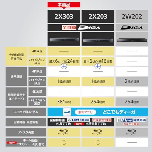 パナソニック 3TB 7チューナー ブルーレイレコーダー 全録 6チャンネル同時録画 どこでもディーガ対応 全自動DIGA DMR-2X303
