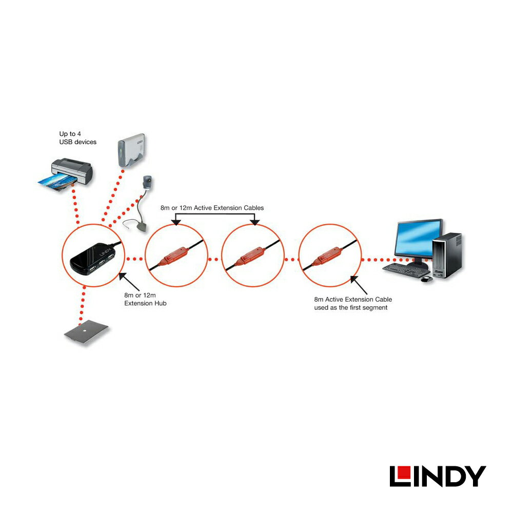 USB2.0 アクティブ延長ケーブル用 4ポートUSBハブ 8m