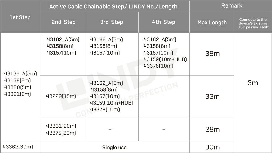 USB3.0 アクティブ延長ケーブル 30m (Type-A オス/メス)