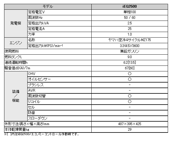 Shindaiw�Ԥ�ޤӤ����ȡա�����С�����ȯ�ŵ��ڷ�����IEG2500�ۡ�2.5kVA/�������Ӱ�ͤǲ�ǽ/29kg/����/�ץ�/����/DIY�բ��᡼�������ľ����