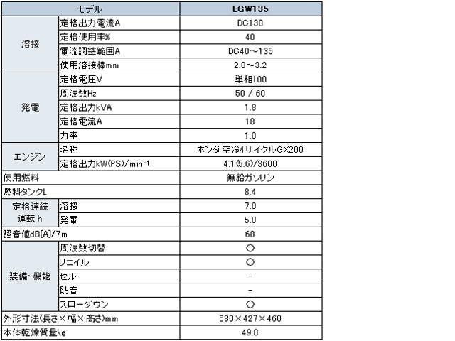 Shindaiwa(��ޤӤ�����)��ȯ�ŵ��������ܵ�(������󥨥󥸥�)�ڷ�����EGW135�ۡԥ��󥸥����ܵ�/���������/135A/�������ڹ���/����ܹ���/�ץ�/���͡բ��᡼�����߸ˡ�ľ���ʡ������᡼������ǧ