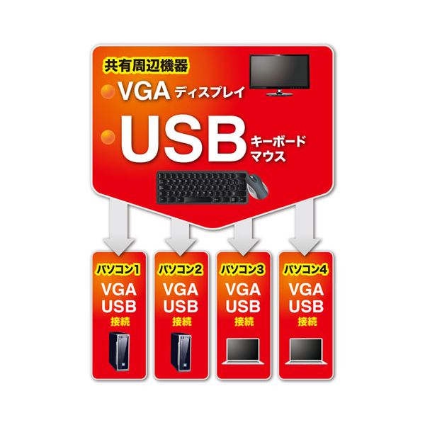 パソコン PC 自動切替器(4:1) SW-KVM4LUN2 パソコン PC 自動切替器(4:1) - パフォーマンスと便利さを極めた最新テクノロジー